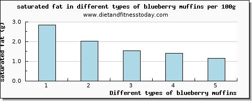 blueberry muffins saturated fat per 100g